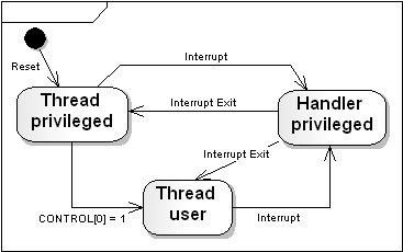 obrázek CM3-operating-mode-status-diagram