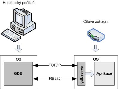 obrázek ladeni-aplikace-vzdalene