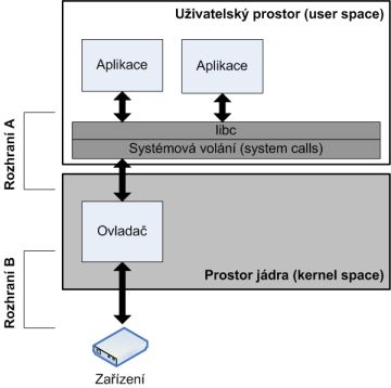 obrázek ovladac-a-jeho-rozhrani