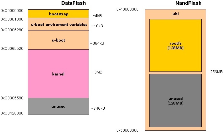 obrázek sam9260-data-nandflash-map