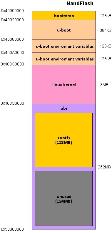 obrázek sam9260-nandflash-map