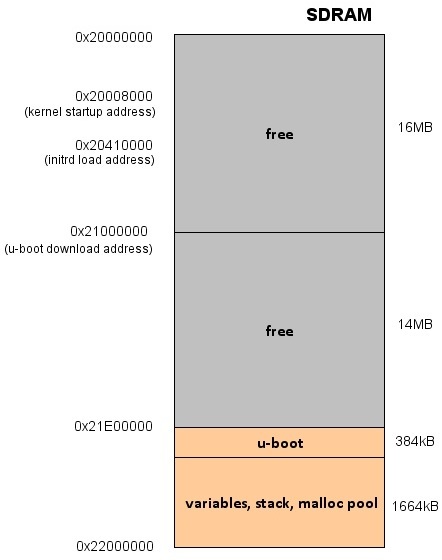 obrázek sam9260-sdram-map